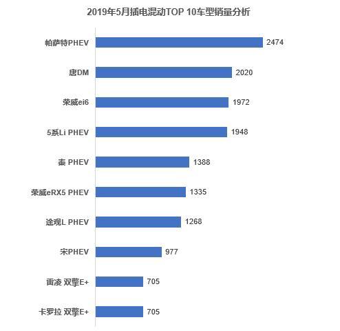 5月新能源汽車市場銷量盤點(diǎn)｜帕薩特插混榮登5月插混銷量冠軍寶座