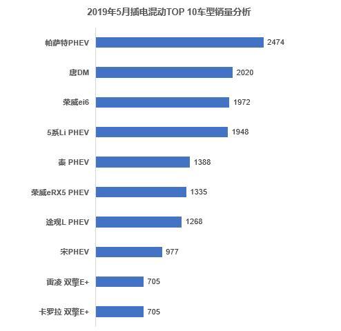 5月新能源汽车市场销量盘点｜帕萨特插混荣登5月插混销量冠军宝座