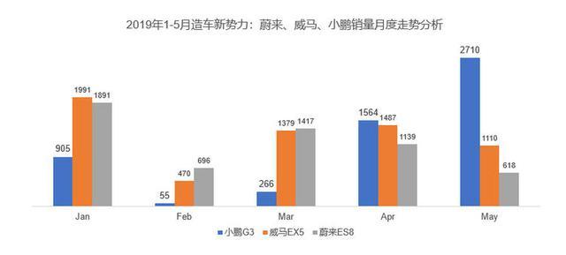 造车新势力第一阵营销量点评｜小鹏G3挤入纯电动细分市场销量前十