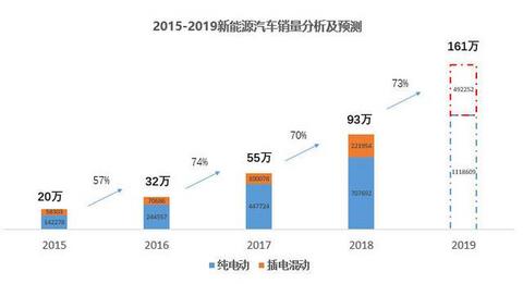 这几年，新能源汽车为什么可以实现大幅增长？