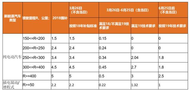 2019年补贴新政正式实施，新能源主机厂该如何应对呢？