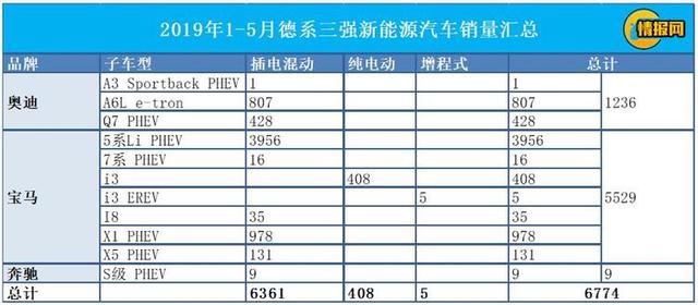德系三强新能源领域布局分析｜附1-5月BBA新能源汽车销量解读