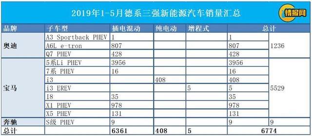 德系三强新能源领域布局分析｜附1-5月BBA新能源汽车销量解读