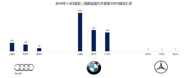 德系三强新能源领域布局分析｜附1-5月BBA新能源汽车销量解读