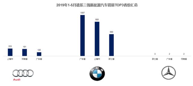 德系三强新能源领域布局分析｜附1-5月BBA新能源汽车销量解读