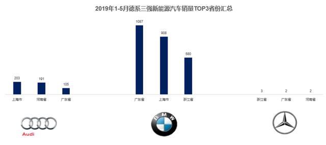 德系三强新能源领域布局分析｜附1-5月BBA新能源汽车销量解读