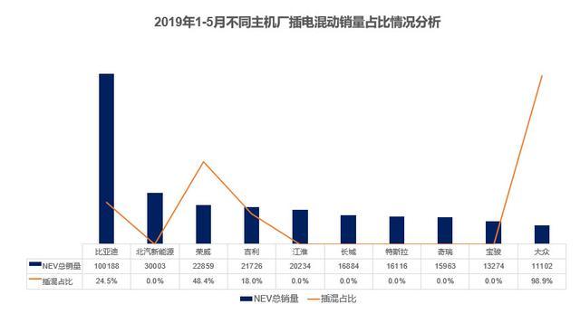 新能源汽车市场，哪些车企在主打插电混动车型？