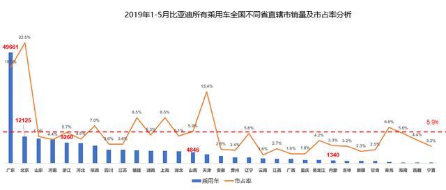 到底哪些地方的消费者在购买比亚迪的燃油车和新能源汽车呢？