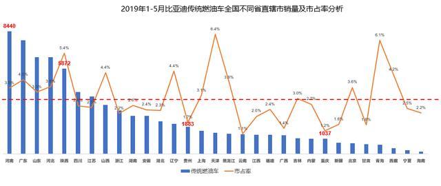 到底哪些地方的消费者在购买比亚迪的燃油车和新能源汽车呢？