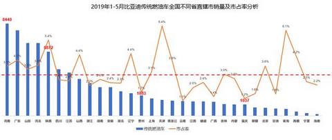 到底哪些地方的消费者在购买比亚迪的燃油车和新能源汽车呢？
