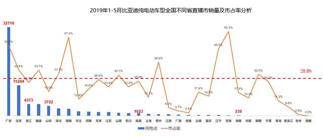 到底哪些地方的消费者在购买比亚迪的燃油车和新能源汽车呢？