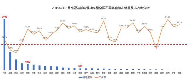 到底哪些地方的消费者在购买比亚迪的燃油车和新能源汽车呢？