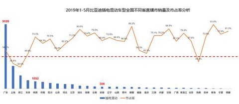 到底哪些地方的消费者在购买比亚迪的燃油车和新能源汽车呢？