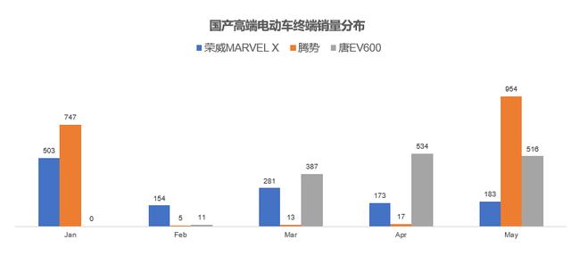 国产高端纯电动车型的境况如何？你们会买吗？