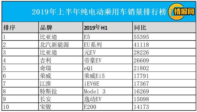 比亚迪领衔，上半年新能源汽车销量盘点
