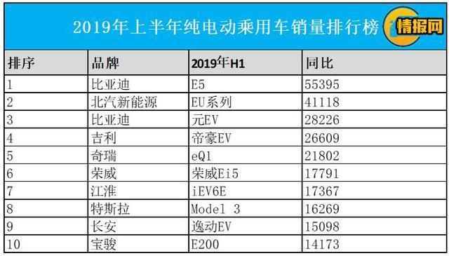 比亞迪領銜，2019年上半年新能源汽車銷量盤點