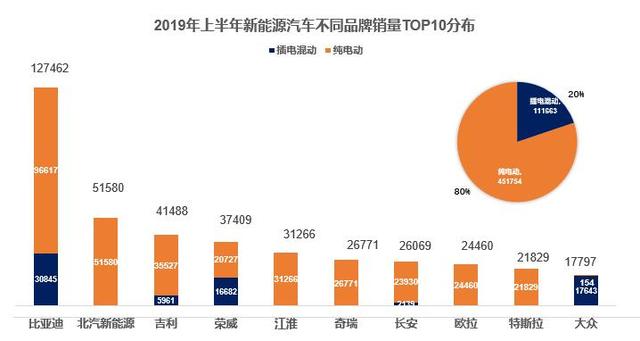比亚迪领衔，上半年新能源汽车销量盘点