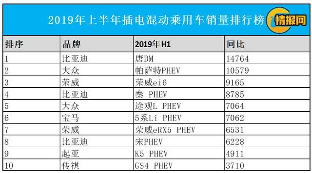 比亚迪领衔，上半年新能源汽车销量盘点