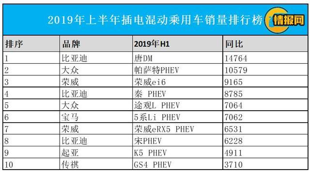 比亞迪領銜，2019年上半年新能源汽車銷量盤點