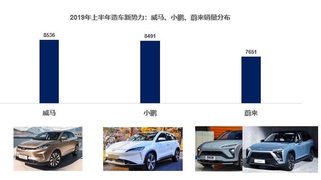 造成新势力｜蔚来、威马和小鹏，到底哪些地方的消费者在购买？