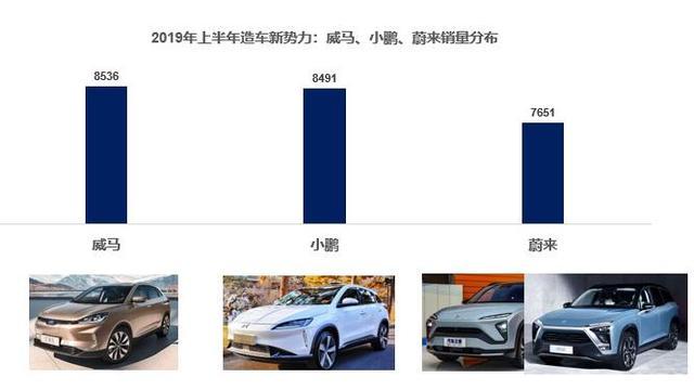 造成新勢(shì)力｜蔚來、威馬和小鵬，到底哪些地方的消費(fèi)者在購買？