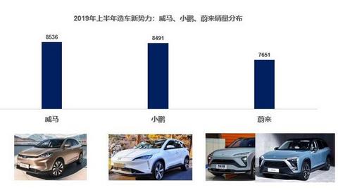 造成新势力｜蔚来、威马和小鹏，到底哪些地方的消费者在购买？