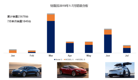 特斯拉1-7月销量.jpg