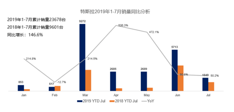 特斯拉1-7月同比分析.jpg