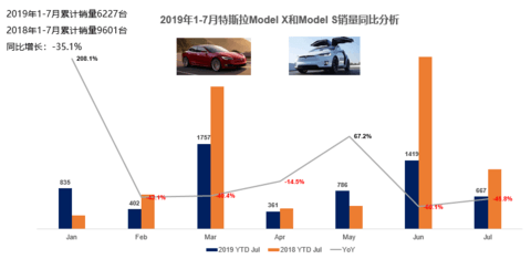 特斯拉Model X和S 1-7销量分析.jpg