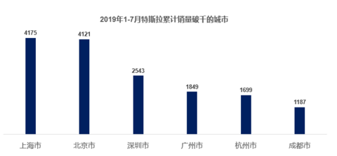 特斯拉销量破千城市.jpg