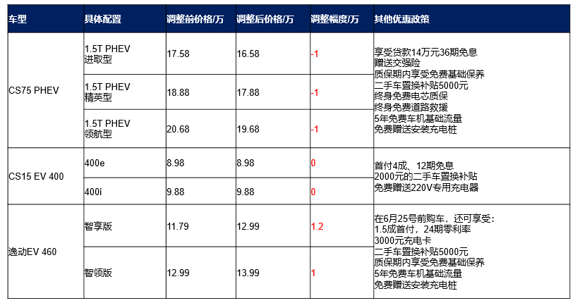 長安新能源價格調(diào)整.png
