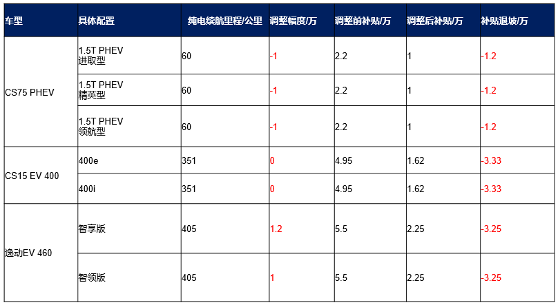 長安新能源補貼調(diào)整.png