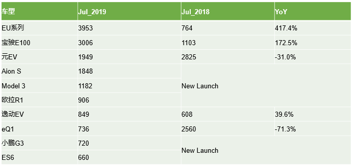 7月纯电动销量TOP10.png