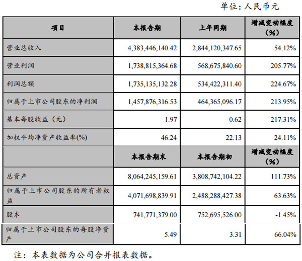 贛鋒鋰業(yè)業(yè)績