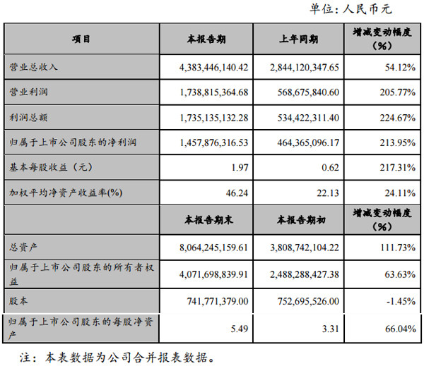 赣锋锂业业绩