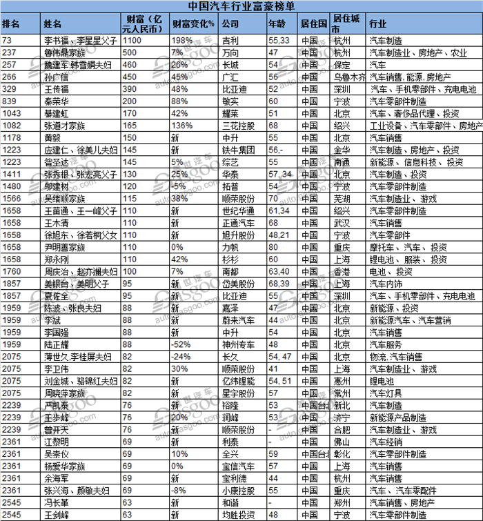 財報，胡潤百富榜,胡潤全球富豪榜,胡潤全球富豪榜2018,胡潤富豪榜李書福