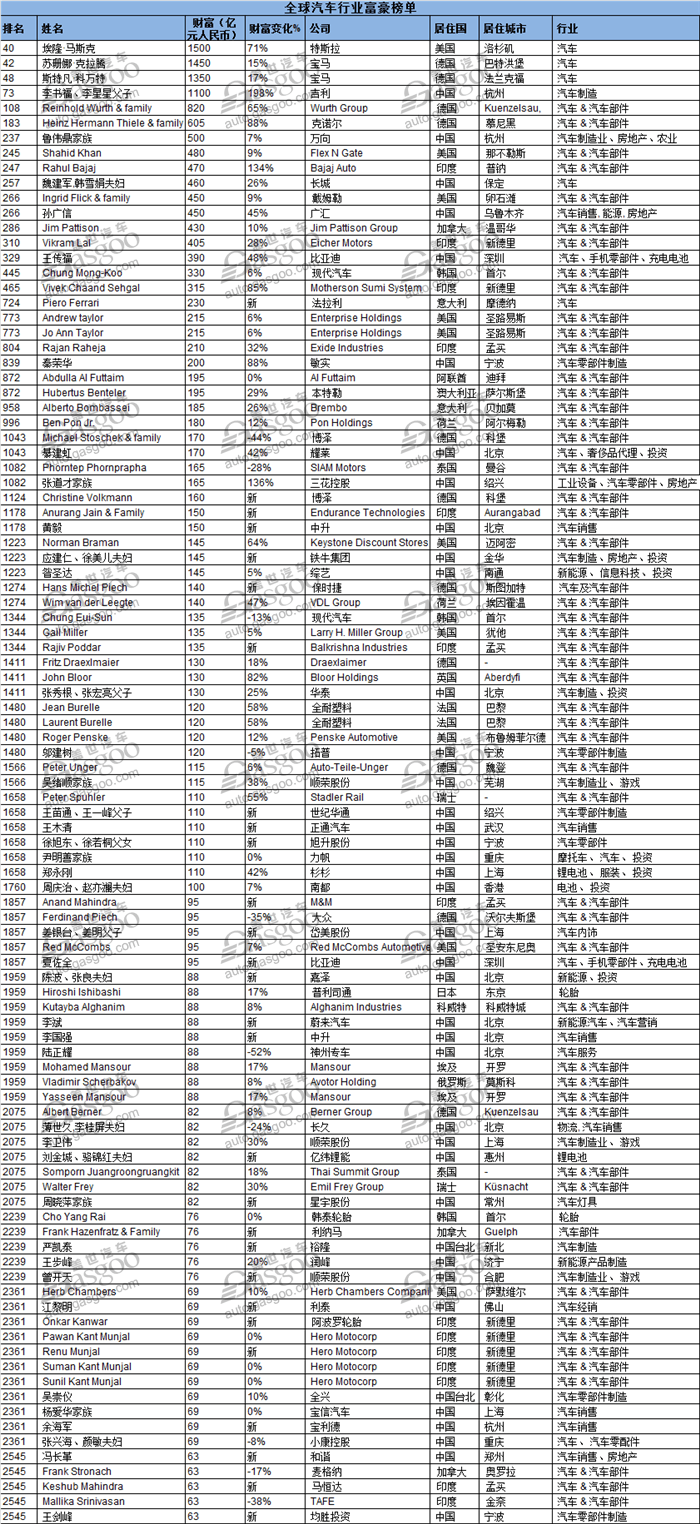 財報，胡潤百富榜,胡潤全球富豪榜,胡潤全球富豪榜2018,胡潤富豪榜李書福