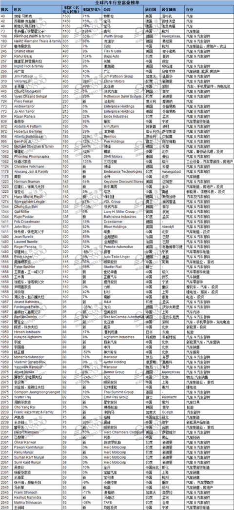 财报，胡润百富榜,胡润全球富豪榜,胡润全球富豪榜2018,胡润富豪榜李书福