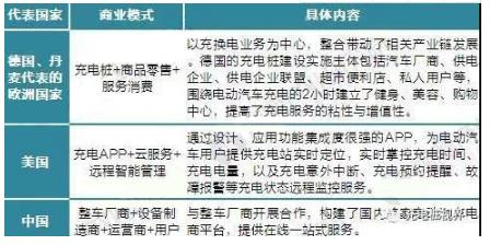 电动汽车充电桩竞争格局,充电桩运营模式