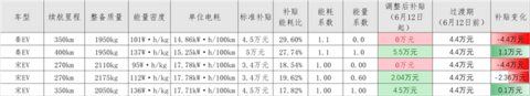 新能源,销量,补贴