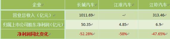 2017財報,江淮汽車,<a class='link'  target='_blank'>長城</a>汽車,<a class='link'  target='_blank'>江鈴</a>汽車