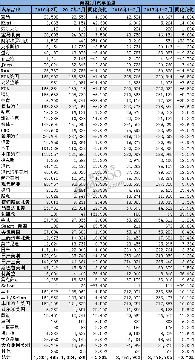 销量，美国汽车销量,美国2月汽车销量,丰田美国销量