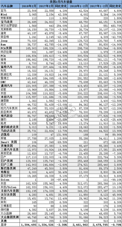 销量，美国汽车销量,美国2月汽车销量,丰田美国销量