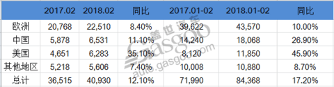 沃尔沃二月销量, 沃尔沃XC60 XC40 XC90,沃尔沃 Polestar