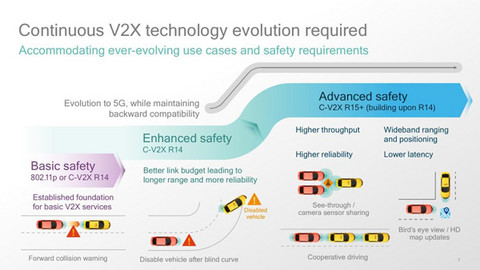 前瞻技术，C-V2X技术,5G汽车联盟,5G通信技术