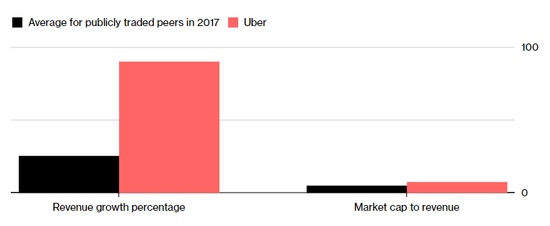 Uber投资者