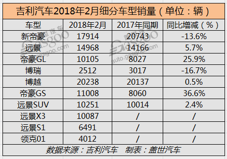 吉利2月銷量