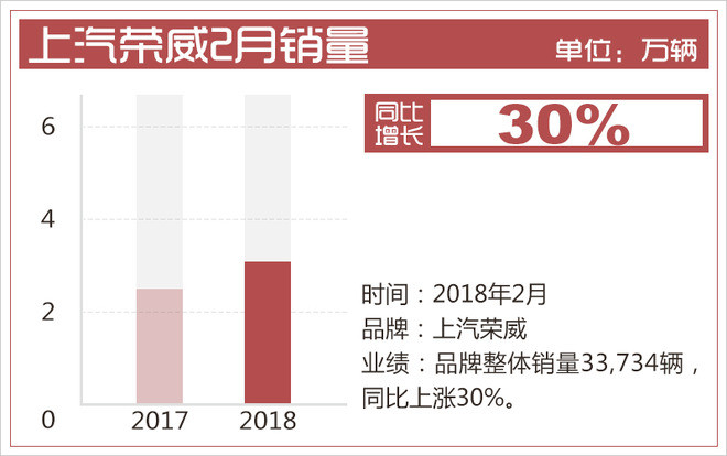 上汽榮威2月銷量,榮威RX5銷量