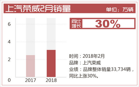 上汽荣威2月销量,荣威RX5销量