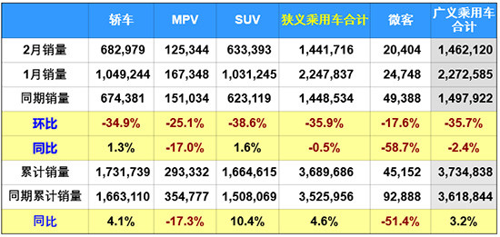 2月汽車銷量,2月乘用車銷量，新能源汽車銷量